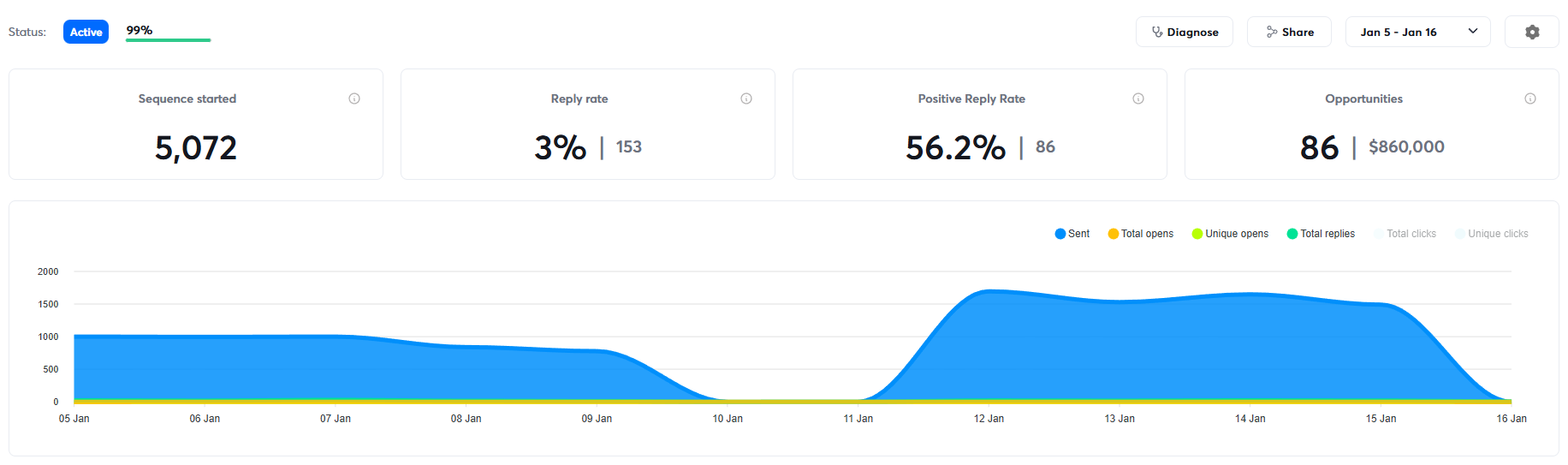 Agency B2B SaaS Campaign Results