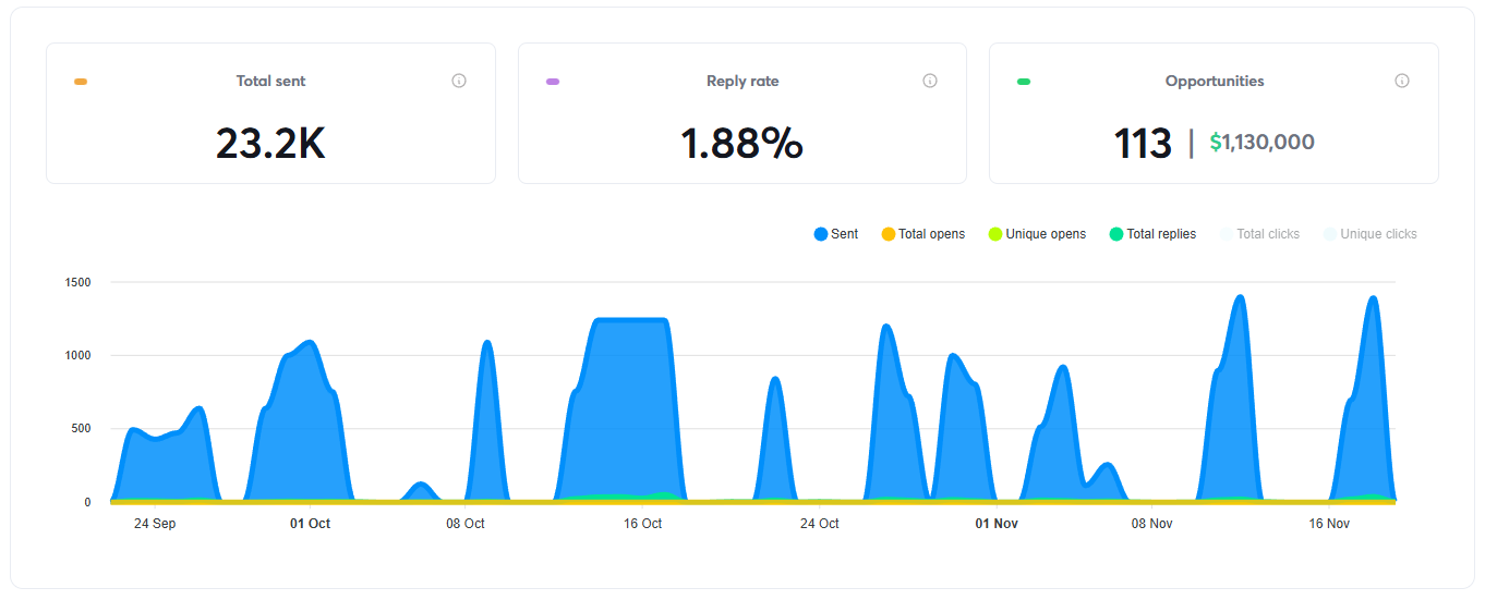 B2B SaaS Campaign Results