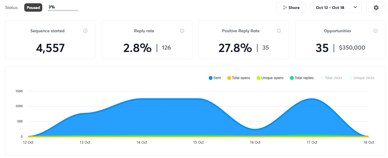 E-Commerce Campaign Results