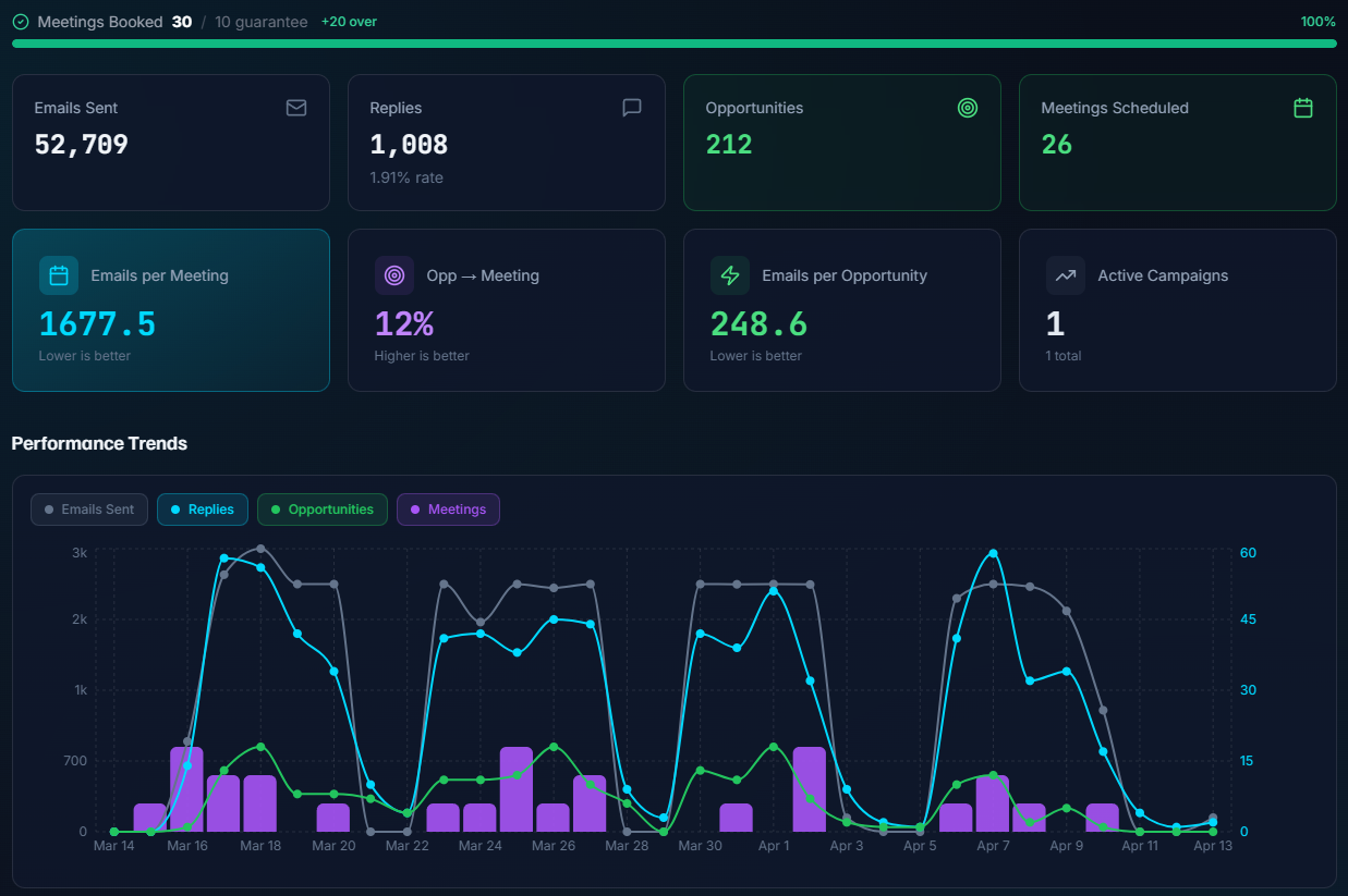 Per-client analytics