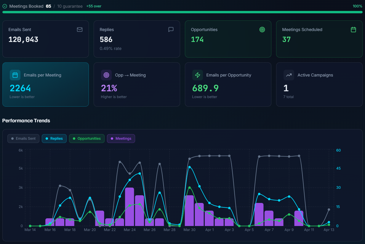 Master performance dashboard