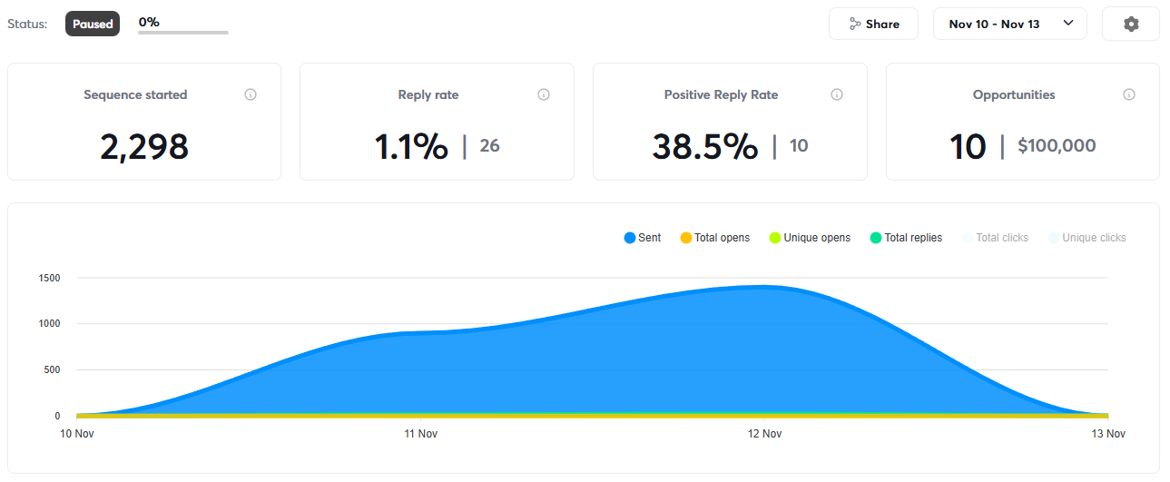 Private Equity Campaign Results
