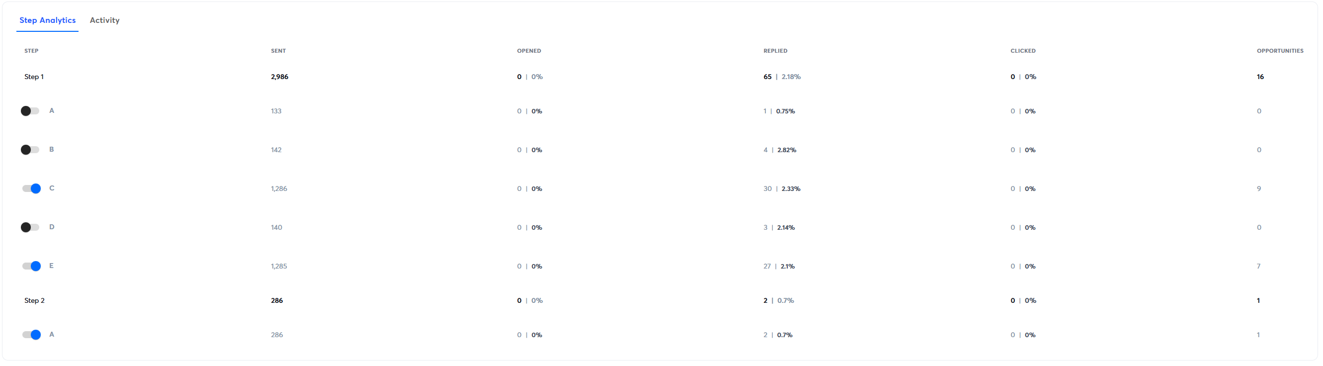 Variant performance